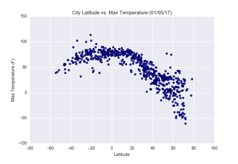 Max Temprature plot